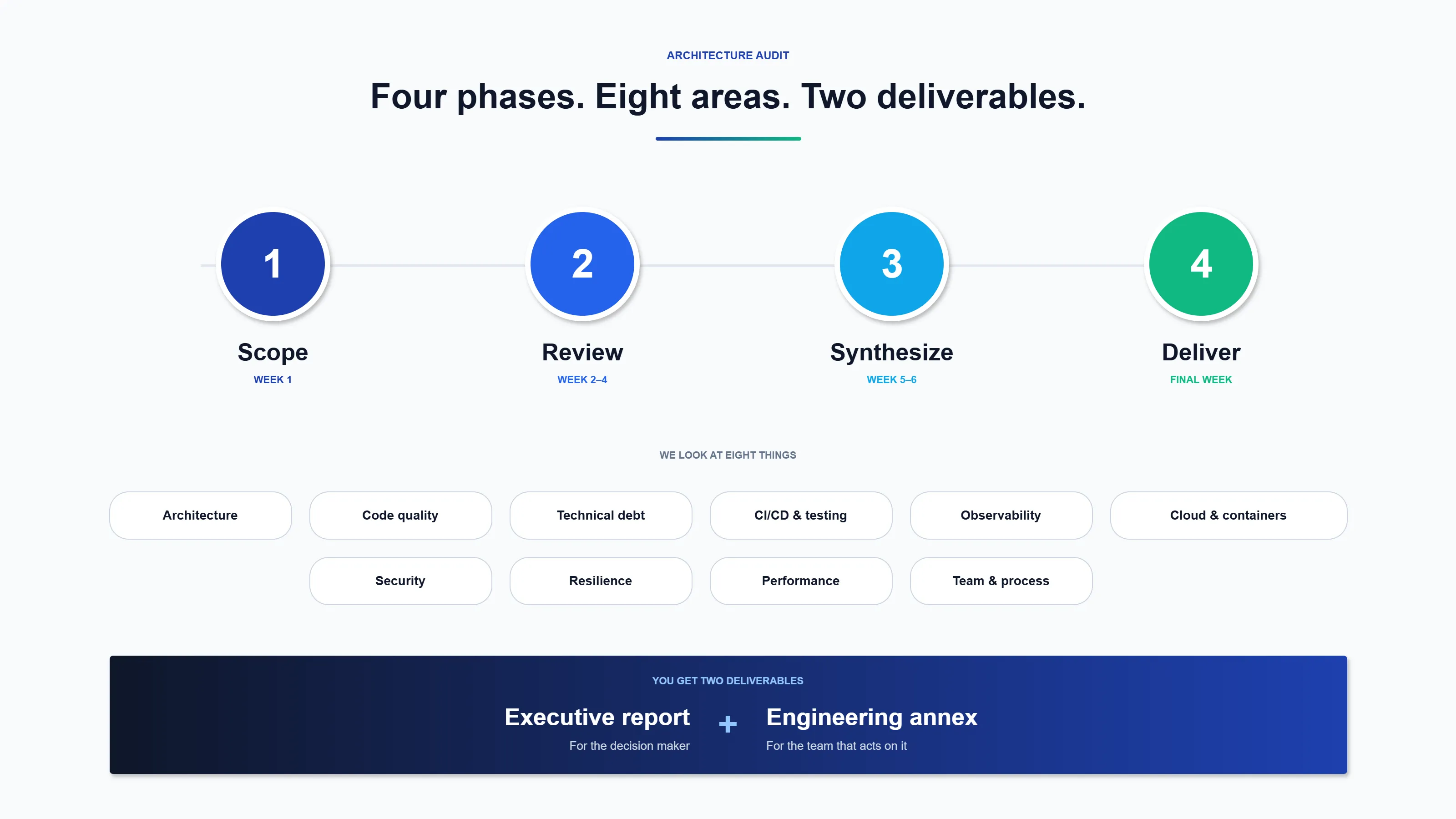 The Innovi Pro architecture audit — four phases across eight review areas, ending with an executive report and an engineering annex.