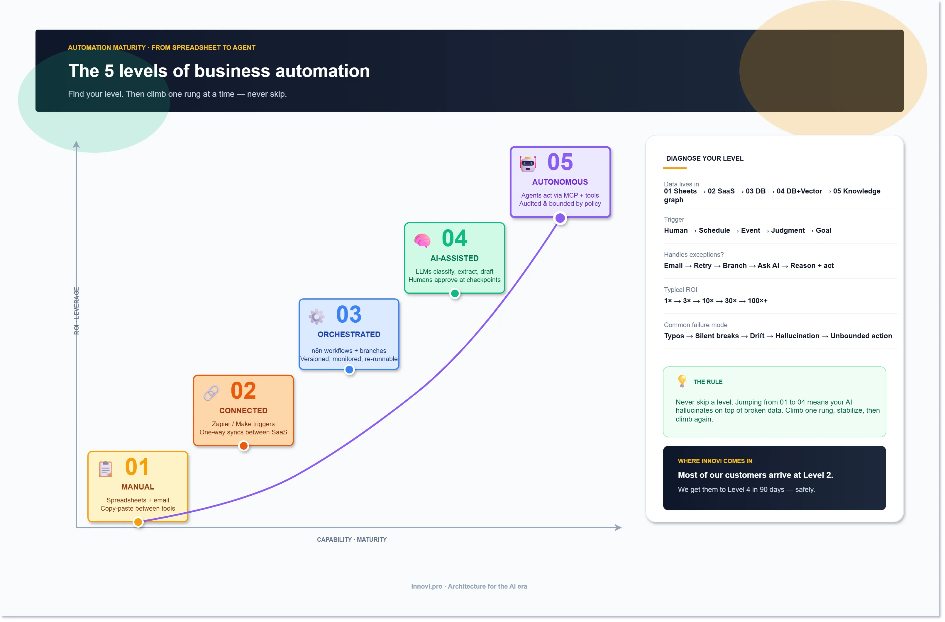 The automation maturity ladder \u2014 five rungs from manual work to autonomous AI agents, with an ROI curve that jumps sharply between orchestrated and intelligent stages.