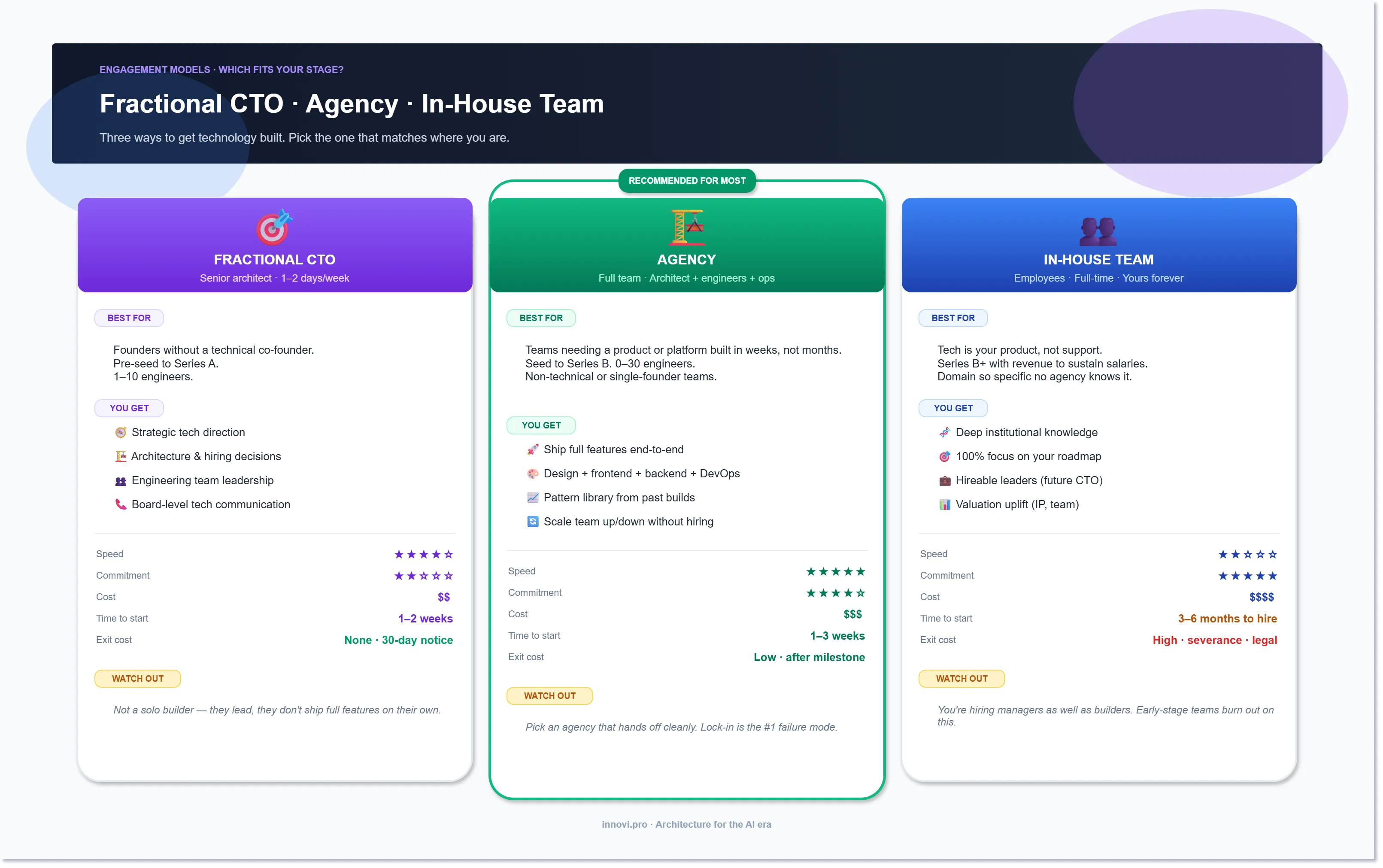 Three engagement models compared side by side \u2014 fractional CTO for strategy, fixed-scope project for defined deliverables, staff augmentation for sustained capacity \u2014 with cost, commitment, and best fit.