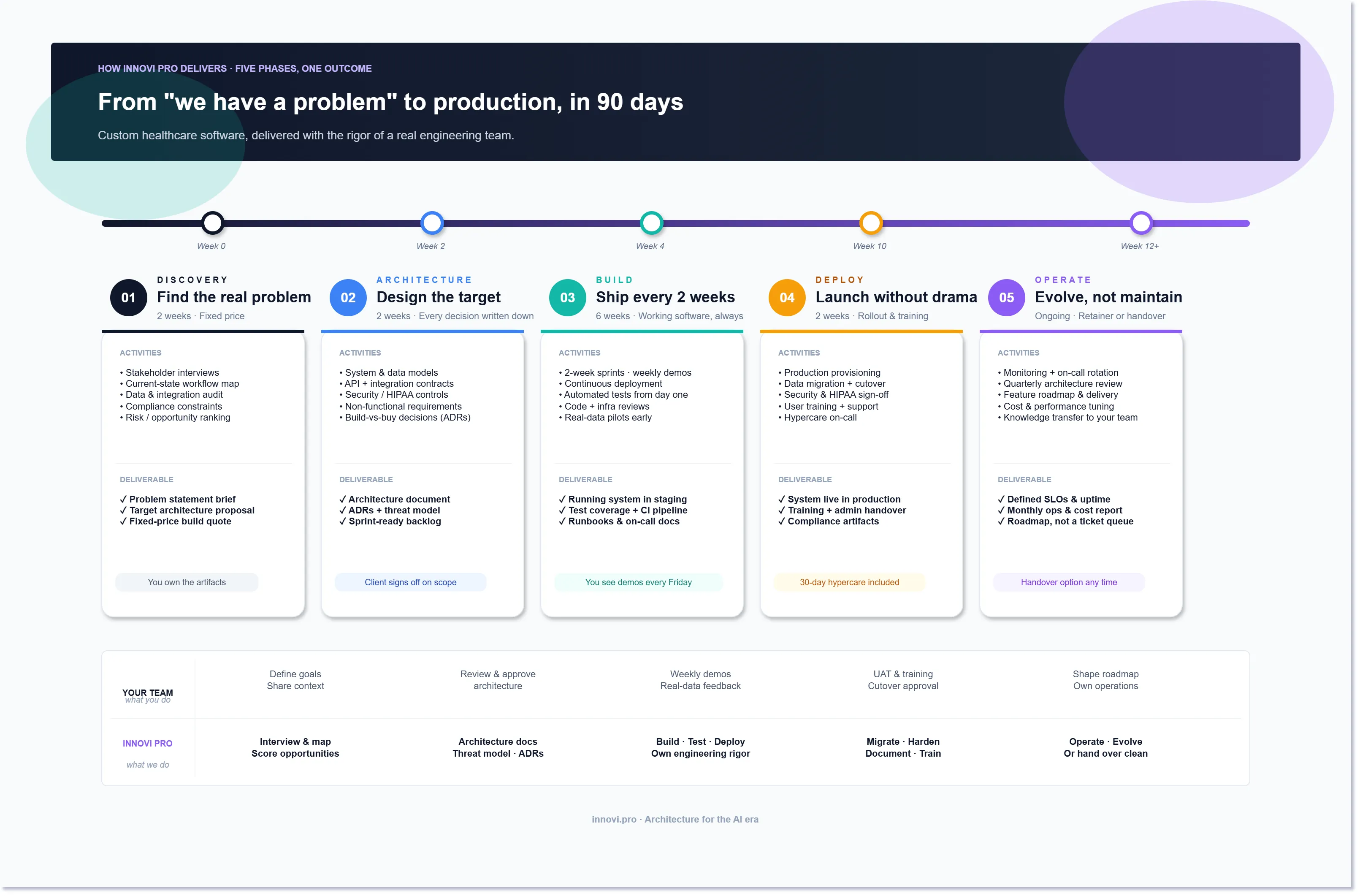 Innovi Pro's five-phase healthcare software delivery process — discovery, design, build, validate, support — across product and clinical swimlanes.