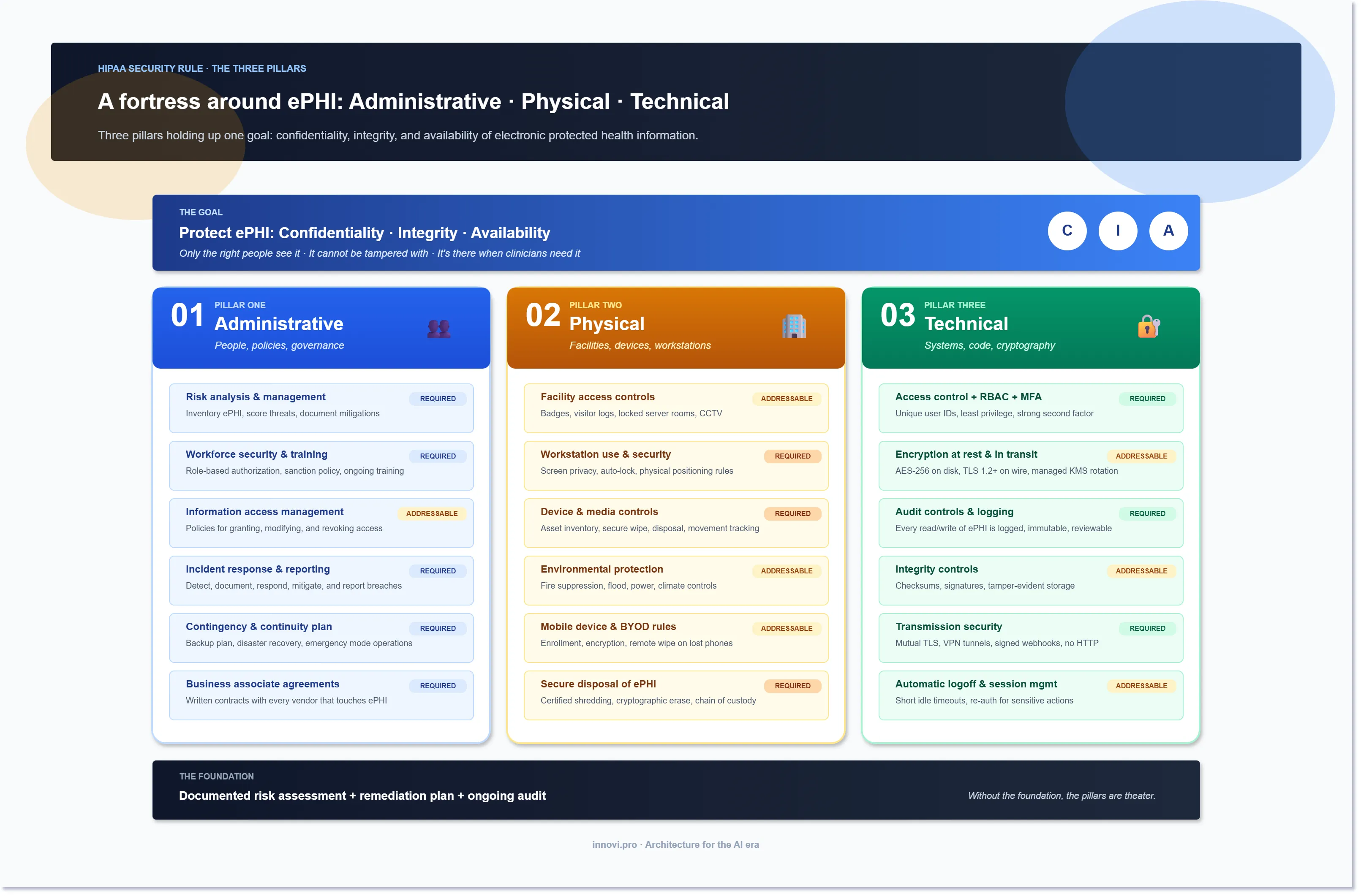 HIPAA Security Rule as a fortress — confidentiality, integrity, and availability on top of three pillars (administrative, physical, technical) standing on a foundation of documented risk assessment.