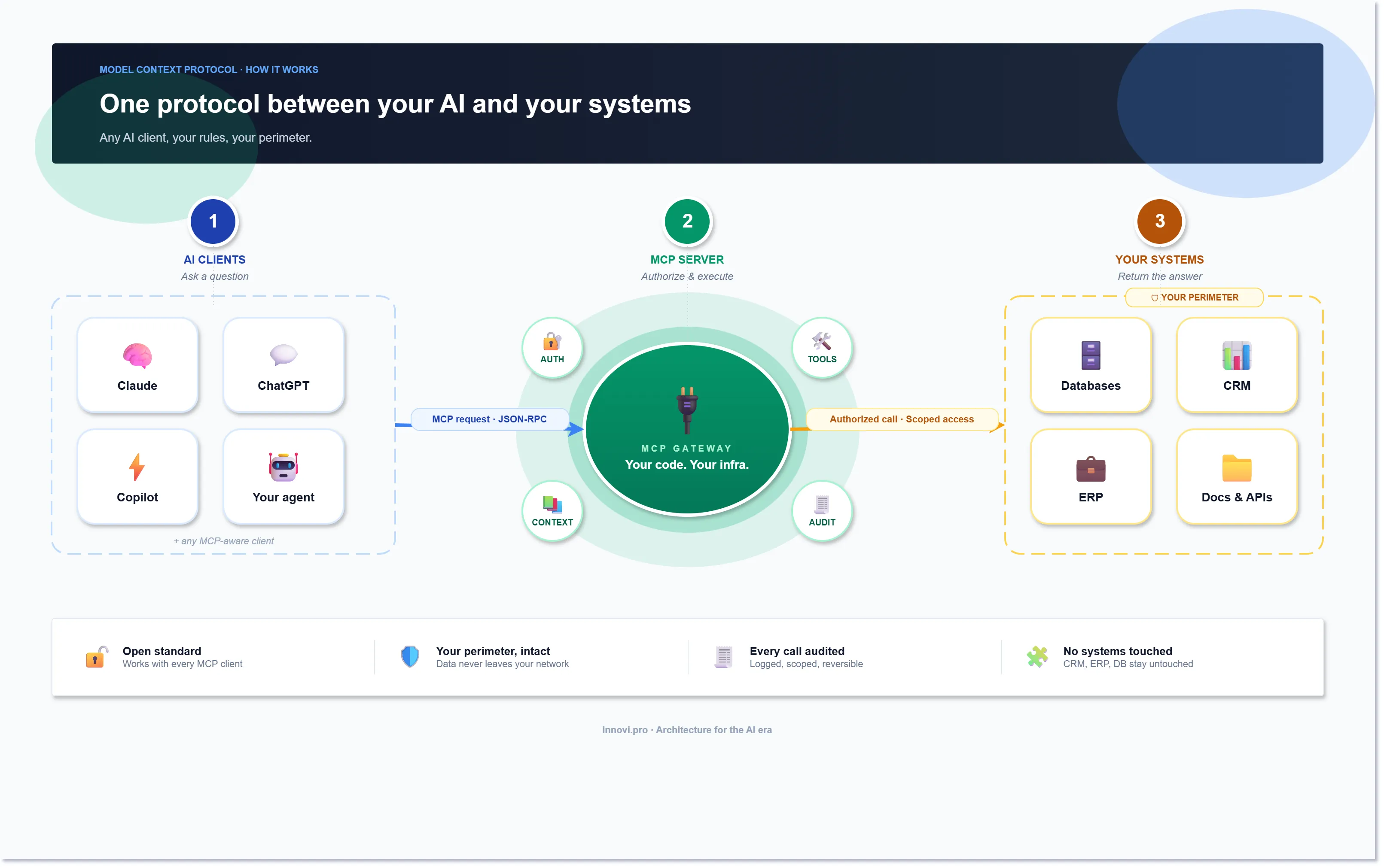 The Model Context Protocol architecture — host application and MCP client on the left, MCP server in the middle, external tools, resources, and prompts on the right.