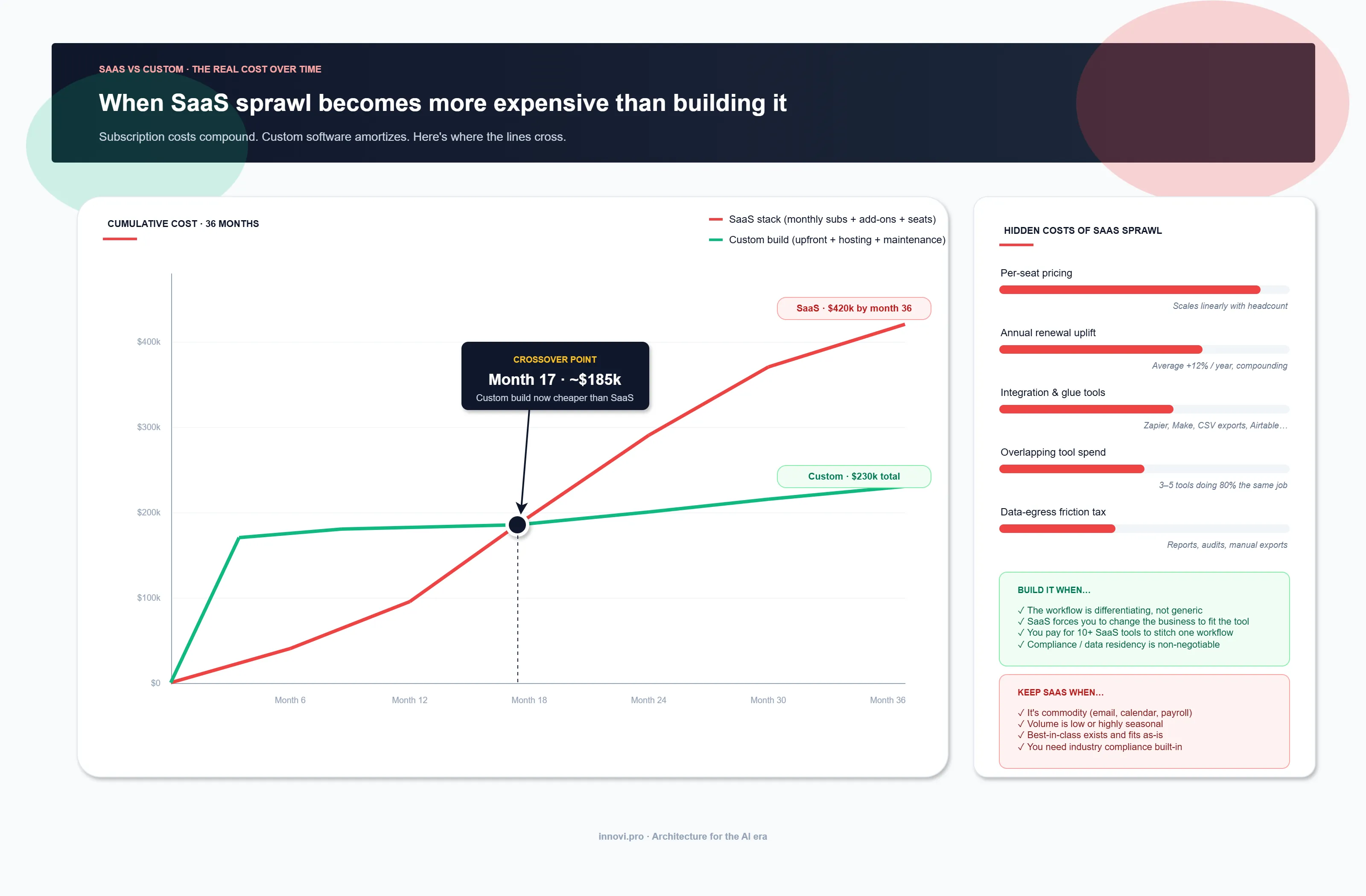 Cost curve comparing SaaS subscription growth versus custom-built software costs over five years, with SaaS rising linearly with seat count and custom flattening after year two, crossing over around month 28.